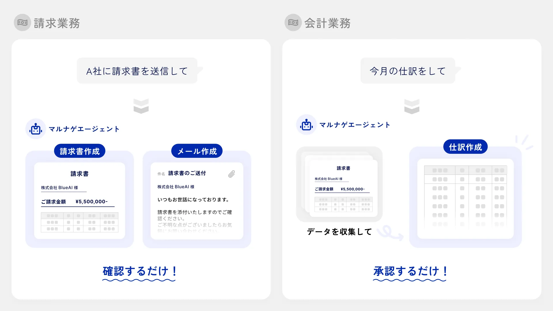 AIエージェントによる請求書作成・送付・仕訳の自動化イメージ